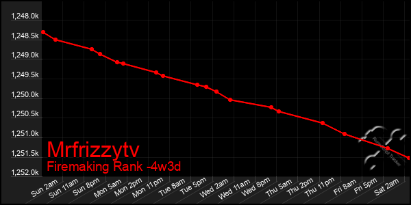 Last 31 Days Graph of Mrfrizzytv