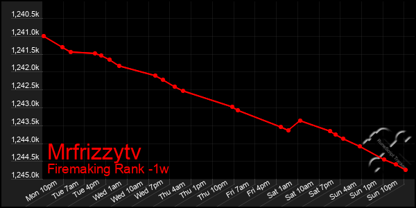 Last 7 Days Graph of Mrfrizzytv