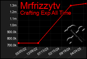 Total Graph of Mrfrizzytv