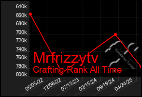 Total Graph of Mrfrizzytv