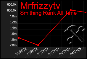 Total Graph of Mrfrizzytv