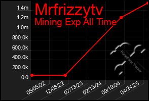 Total Graph of Mrfrizzytv