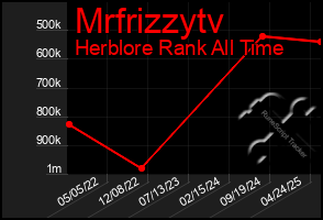 Total Graph of Mrfrizzytv