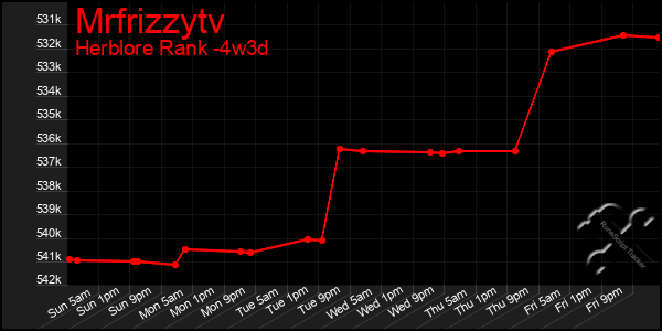 Last 31 Days Graph of Mrfrizzytv