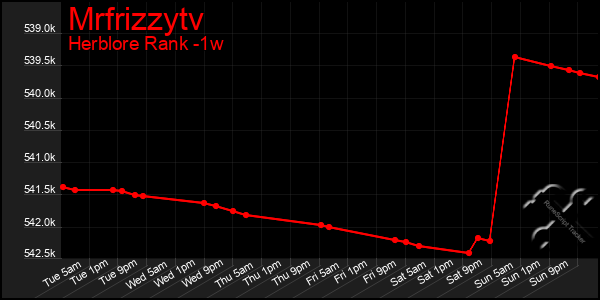 Last 7 Days Graph of Mrfrizzytv