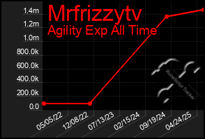 Total Graph of Mrfrizzytv
