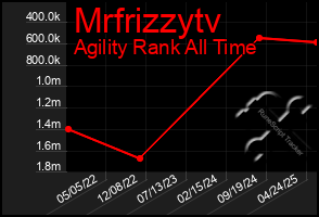 Total Graph of Mrfrizzytv