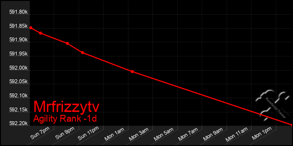 Last 24 Hours Graph of Mrfrizzytv