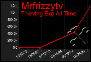 Total Graph of Mrfrizzytv