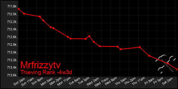 Last 31 Days Graph of Mrfrizzytv