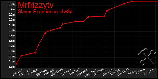 Last 31 Days Graph of Mrfrizzytv