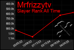 Total Graph of Mrfrizzytv