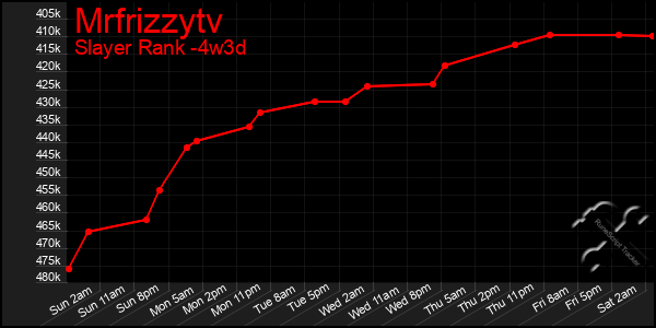 Last 31 Days Graph of Mrfrizzytv