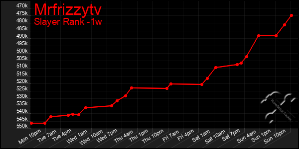 Last 7 Days Graph of Mrfrizzytv
