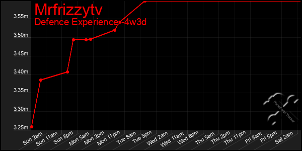 Last 31 Days Graph of Mrfrizzytv