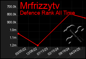Total Graph of Mrfrizzytv