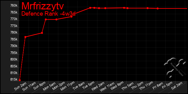 Last 31 Days Graph of Mrfrizzytv