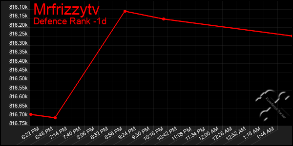 Last 24 Hours Graph of Mrfrizzytv