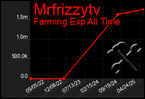 Total Graph of Mrfrizzytv