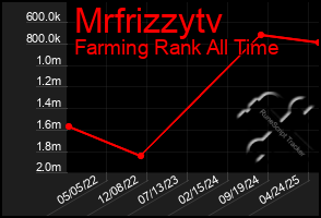 Total Graph of Mrfrizzytv