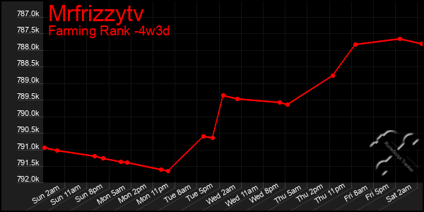 Last 31 Days Graph of Mrfrizzytv