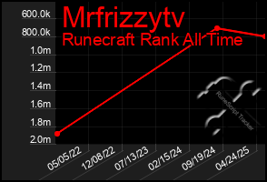 Total Graph of Mrfrizzytv