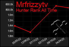 Total Graph of Mrfrizzytv