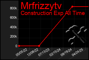 Total Graph of Mrfrizzytv