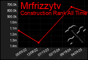 Total Graph of Mrfrizzytv