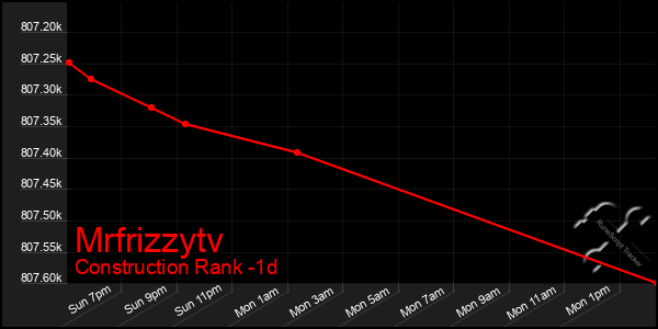 Last 24 Hours Graph of Mrfrizzytv