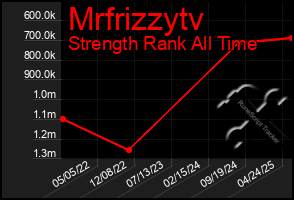 Total Graph of Mrfrizzytv