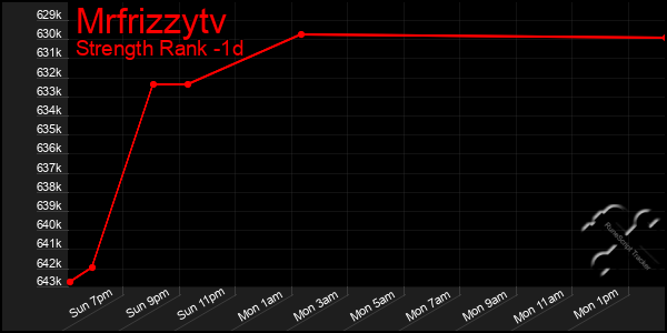 Last 24 Hours Graph of Mrfrizzytv