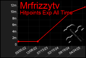Total Graph of Mrfrizzytv
