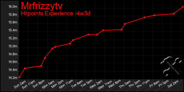 Last 31 Days Graph of Mrfrizzytv
