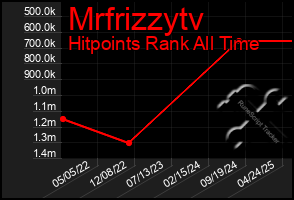 Total Graph of Mrfrizzytv