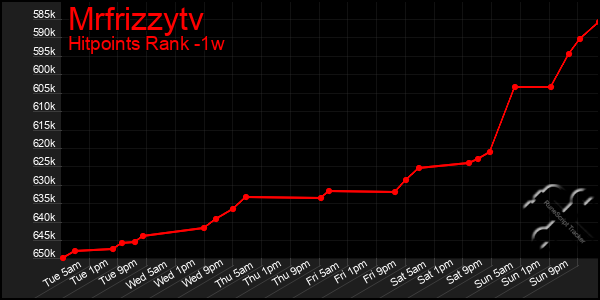 Last 7 Days Graph of Mrfrizzytv