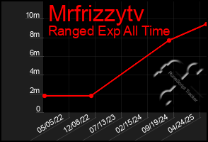 Total Graph of Mrfrizzytv