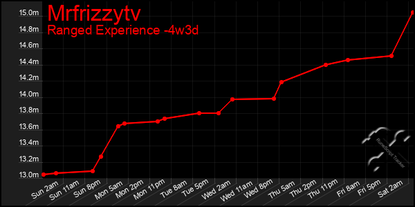 Last 31 Days Graph of Mrfrizzytv