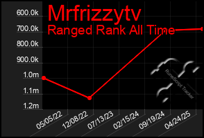 Total Graph of Mrfrizzytv