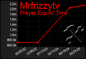 Total Graph of Mrfrizzytv
