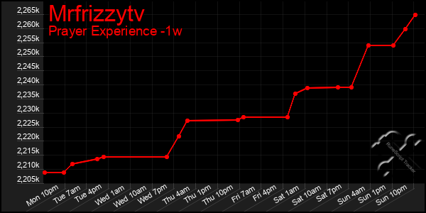 Last 7 Days Graph of Mrfrizzytv