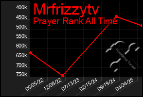 Total Graph of Mrfrizzytv