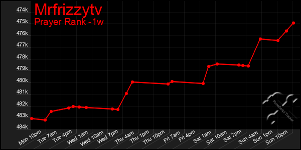 Last 7 Days Graph of Mrfrizzytv