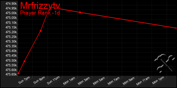 Last 24 Hours Graph of Mrfrizzytv