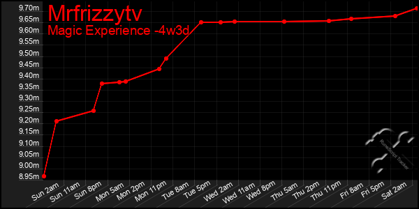 Last 31 Days Graph of Mrfrizzytv