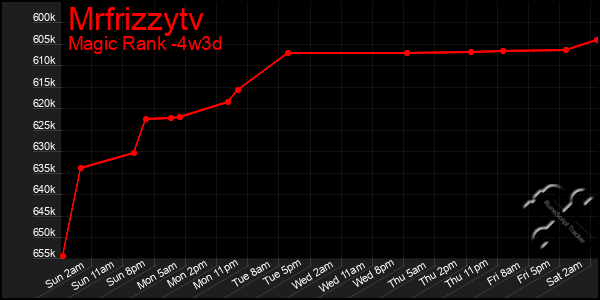 Last 31 Days Graph of Mrfrizzytv