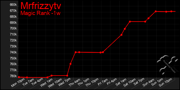 Last 7 Days Graph of Mrfrizzytv