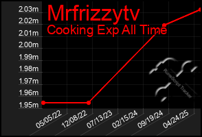 Total Graph of Mrfrizzytv