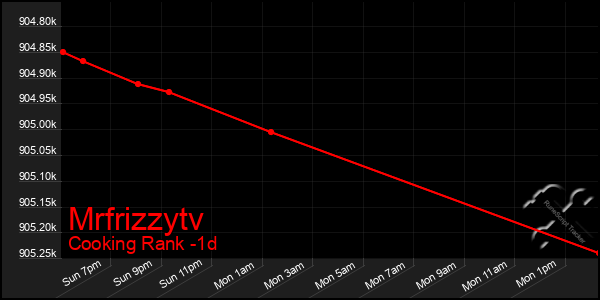 Last 24 Hours Graph of Mrfrizzytv