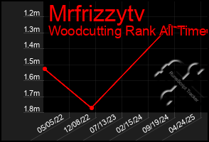Total Graph of Mrfrizzytv